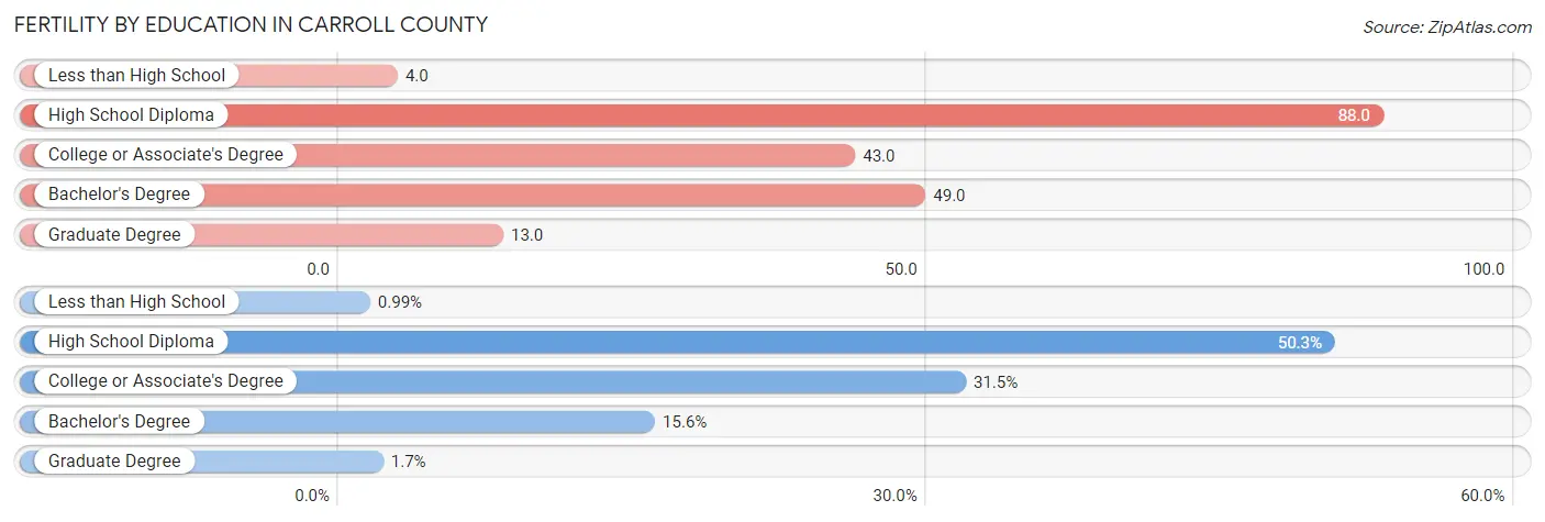 Female Fertility by Education Attainment in Carroll County