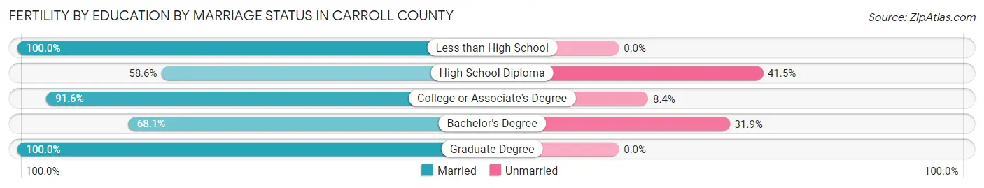 Female Fertility by Education by Marriage Status in Carroll County