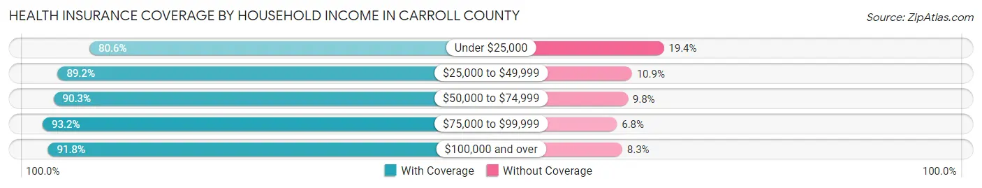 Health Insurance Coverage by Household Income in Carroll County