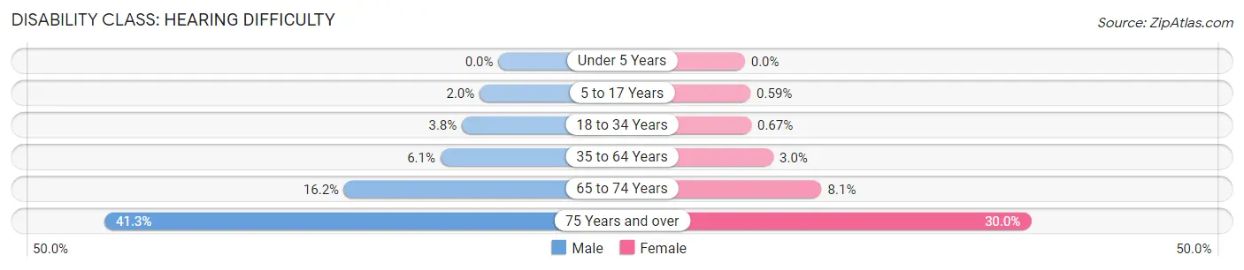 Disability in Carroll County: <span>Hearing Difficulty</span>