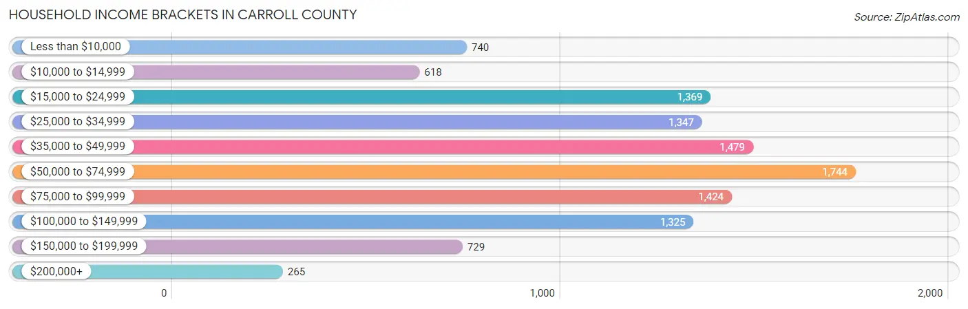 Household Income Brackets in Carroll County