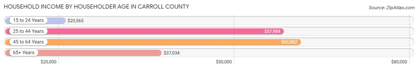 Household Income by Householder Age in Carroll County