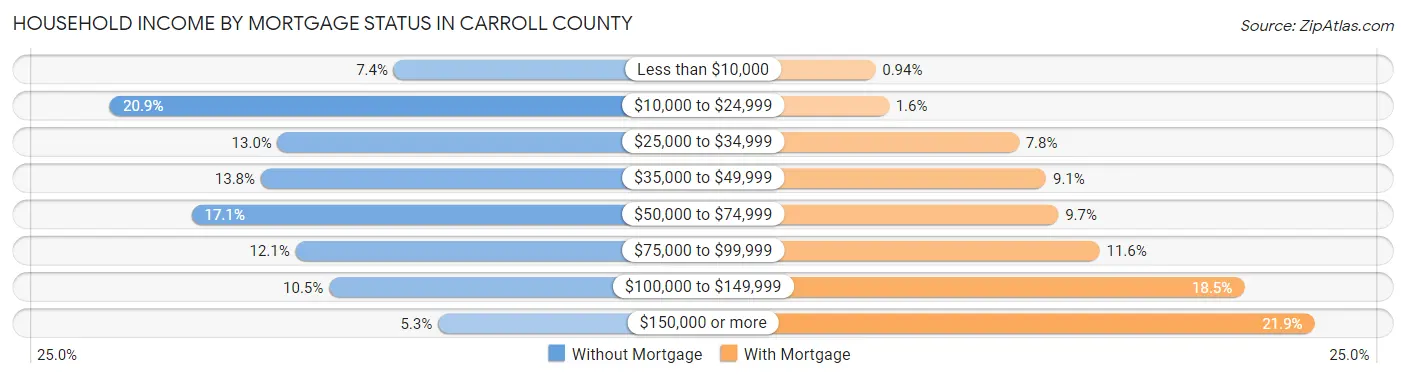 Household Income by Mortgage Status in Carroll County