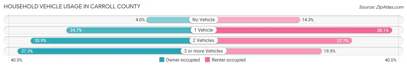 Household Vehicle Usage in Carroll County