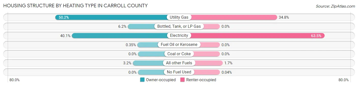 Housing Structure by Heating Type in Carroll County