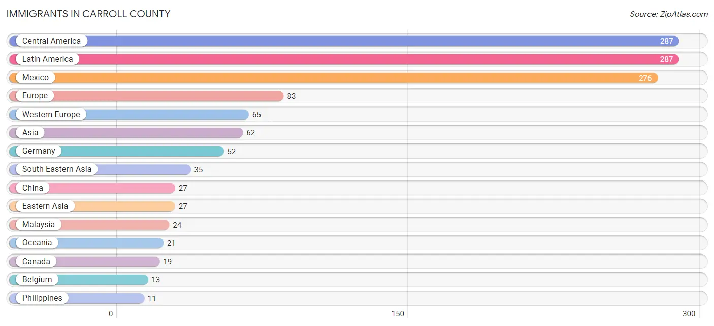 Immigrants in Carroll County