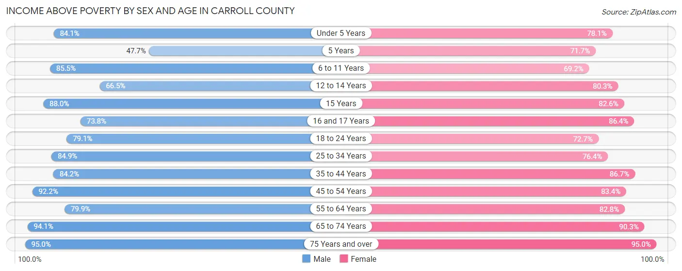 Income Above Poverty by Sex and Age in Carroll County