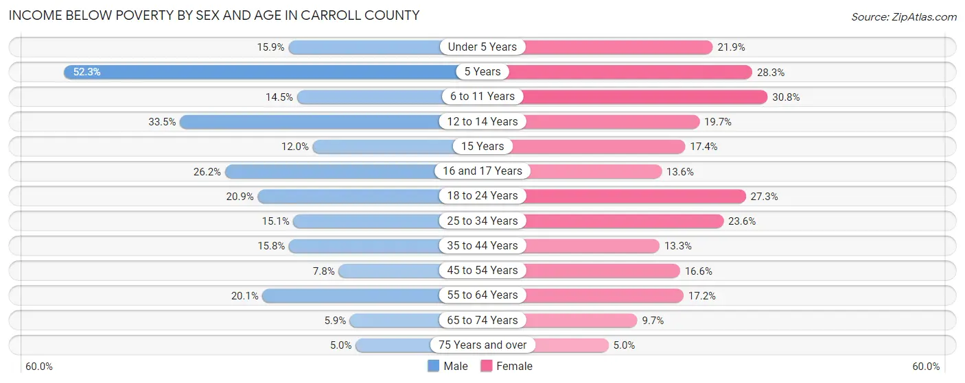 Income Below Poverty by Sex and Age in Carroll County