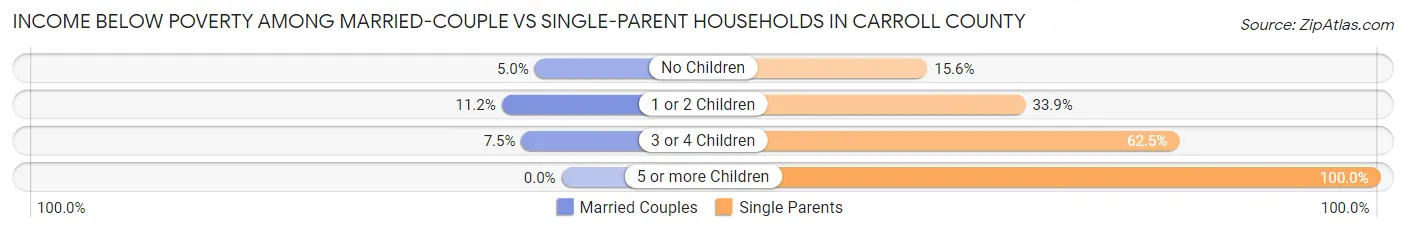 Income Below Poverty Among Married-Couple vs Single-Parent Households in Carroll County