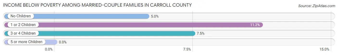 Income Below Poverty Among Married-Couple Families in Carroll County