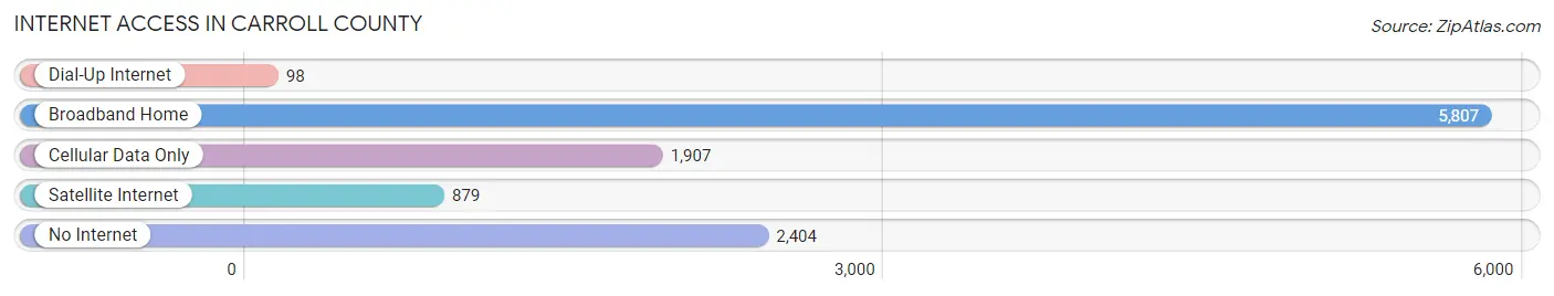 Internet Access in Carroll County