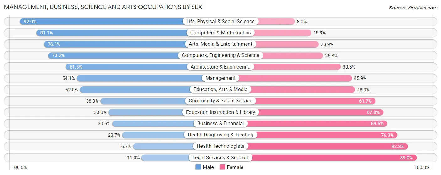 Management, Business, Science and Arts Occupations by Sex in Carroll County