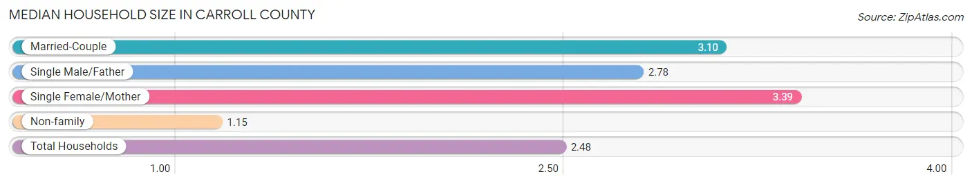 Median Household Size in Carroll County