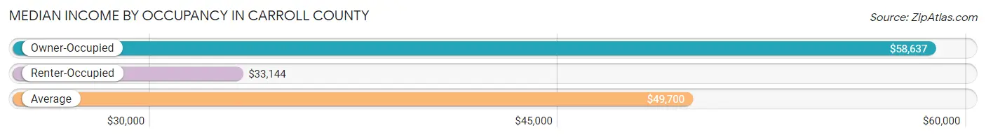 Median Income by Occupancy in Carroll County