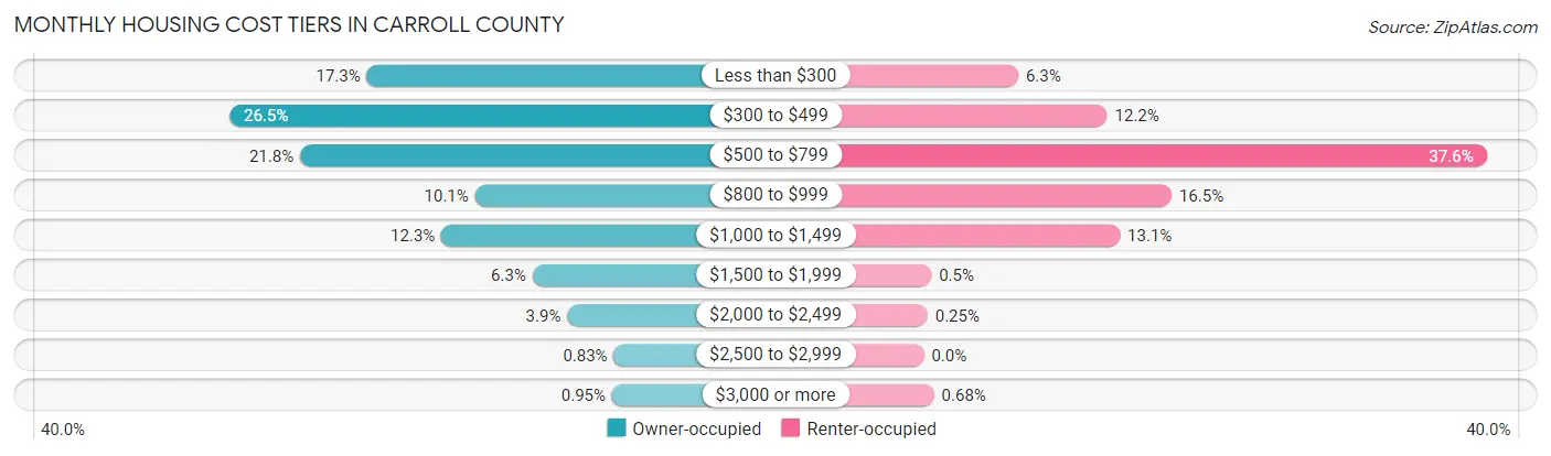 Monthly Housing Cost Tiers in Carroll County