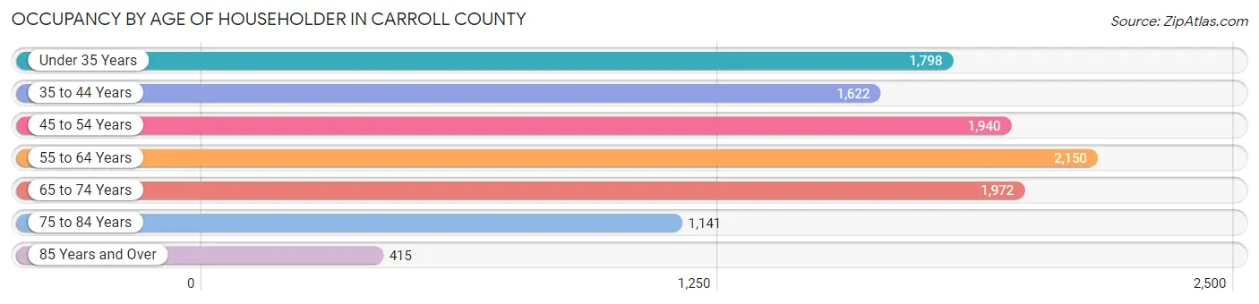 Occupancy by Age of Householder in Carroll County