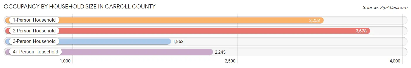 Occupancy by Household Size in Carroll County