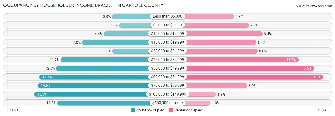 Occupancy by Householder Income Bracket in Carroll County