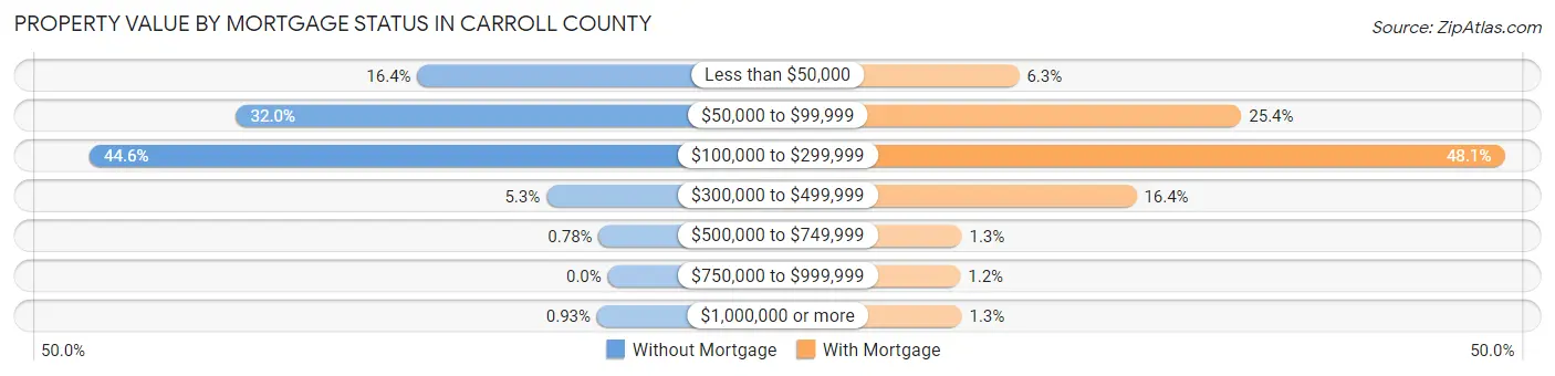 Property Value by Mortgage Status in Carroll County