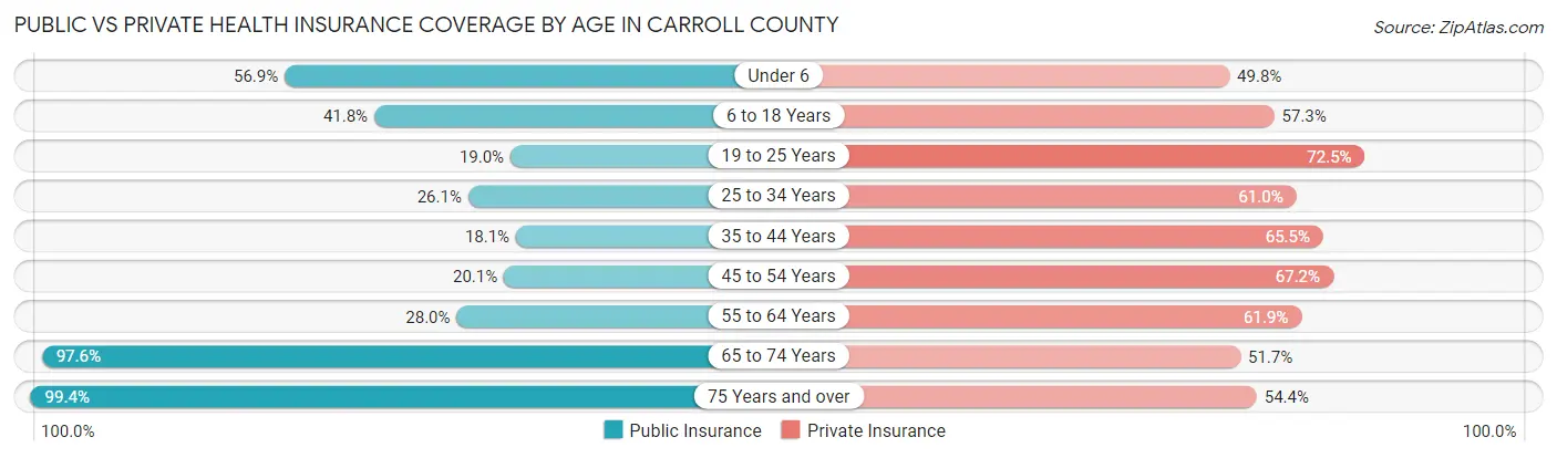 Public vs Private Health Insurance Coverage by Age in Carroll County