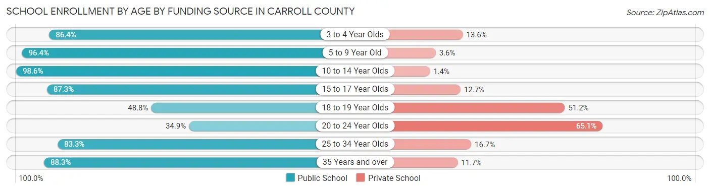 School Enrollment by Age by Funding Source in Carroll County