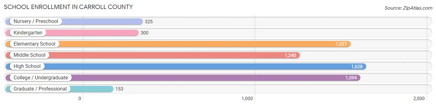 School Enrollment in Carroll County