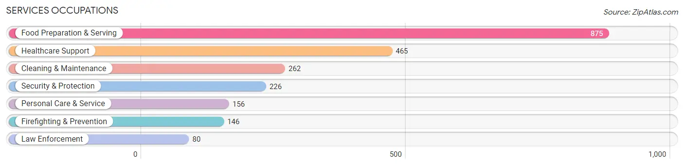 Services Occupations in Carroll County