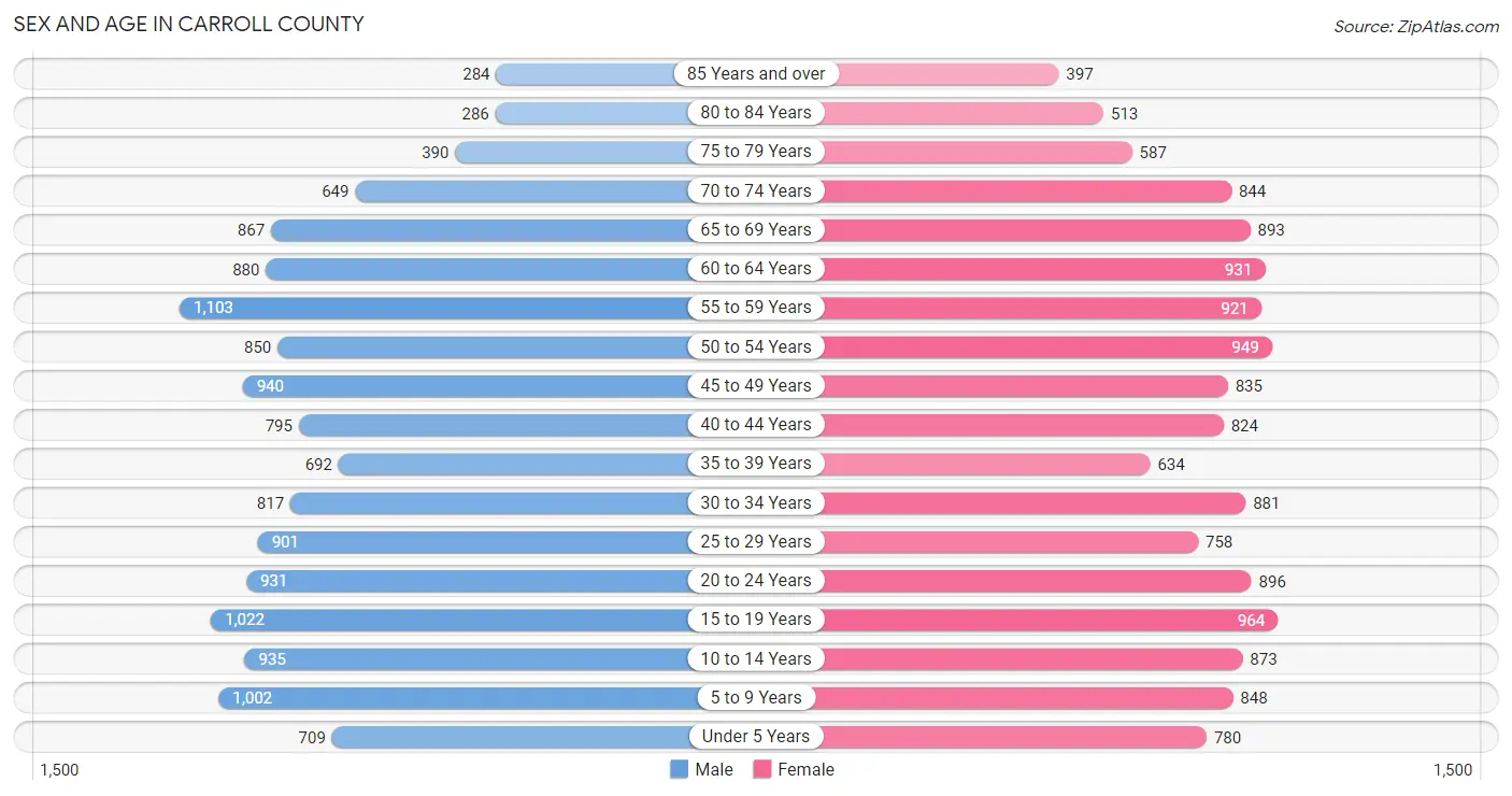 Sex and Age in Carroll County