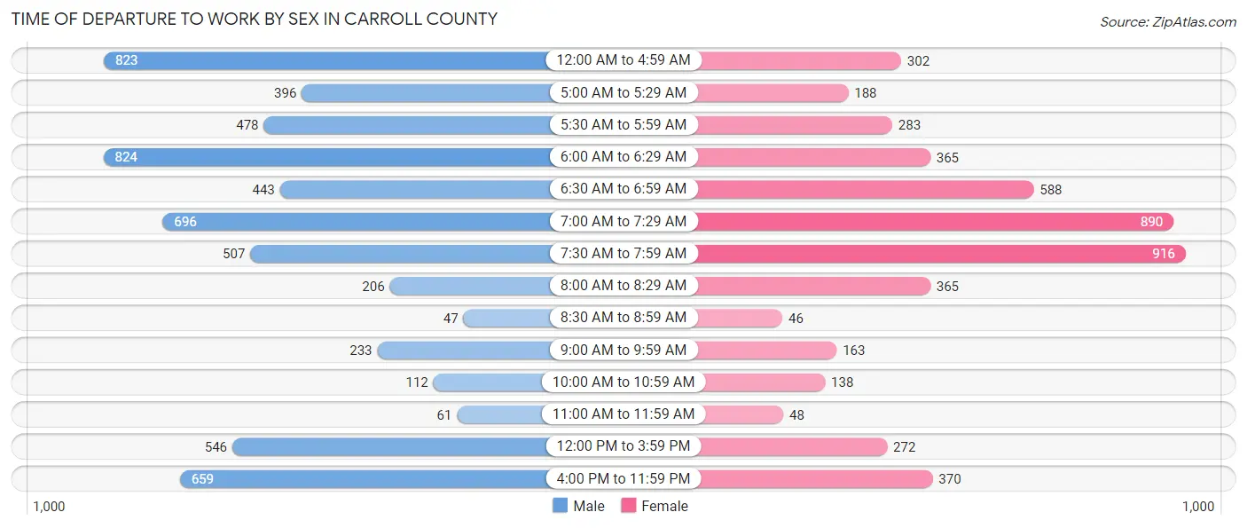 Time of Departure to Work by Sex in Carroll County