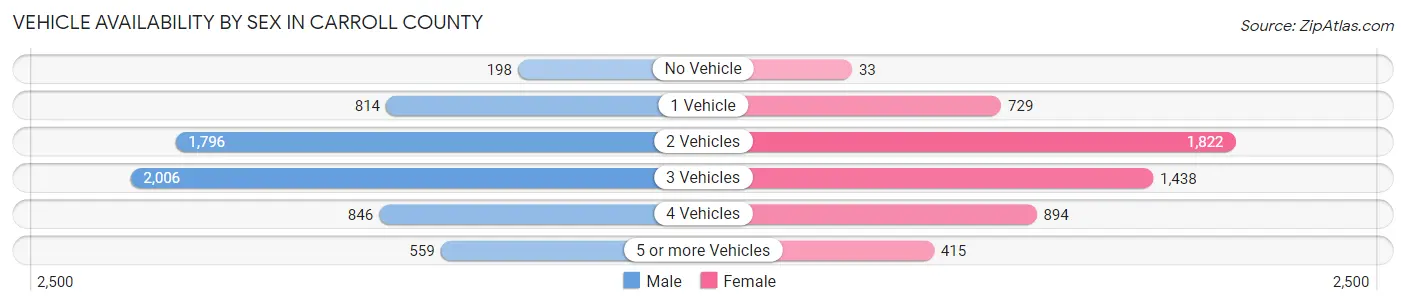 Vehicle Availability by Sex in Carroll County