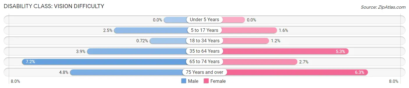 Disability in Carroll County: <span>Vision Difficulty</span>