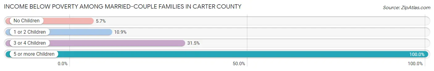 Income Below Poverty Among Married-Couple Families in Carter County