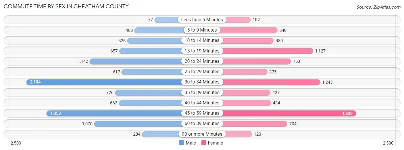 Commute Time by Sex in Cheatham County