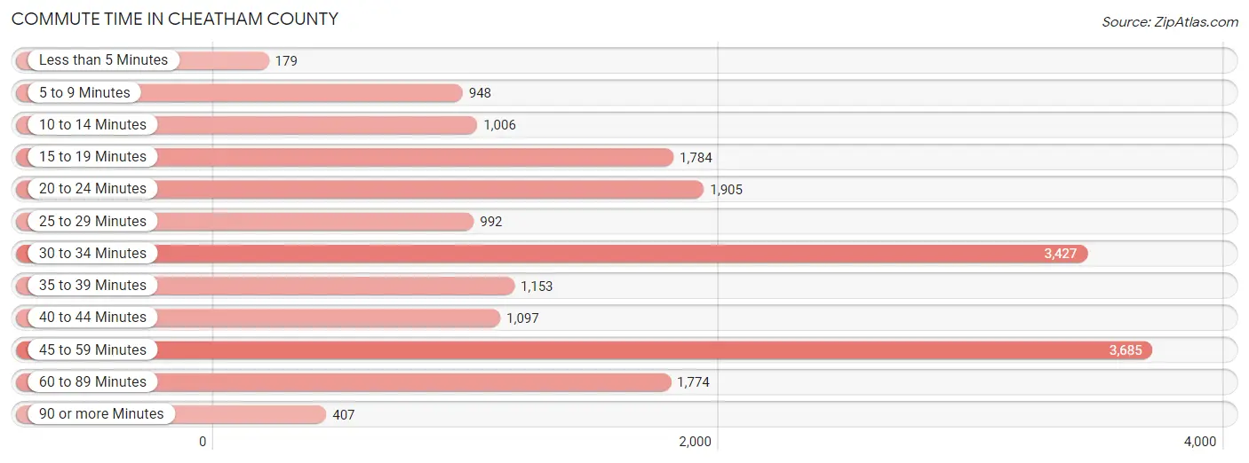 Commute Time in Cheatham County