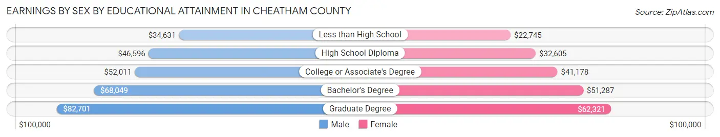 Earnings by Sex by Educational Attainment in Cheatham County