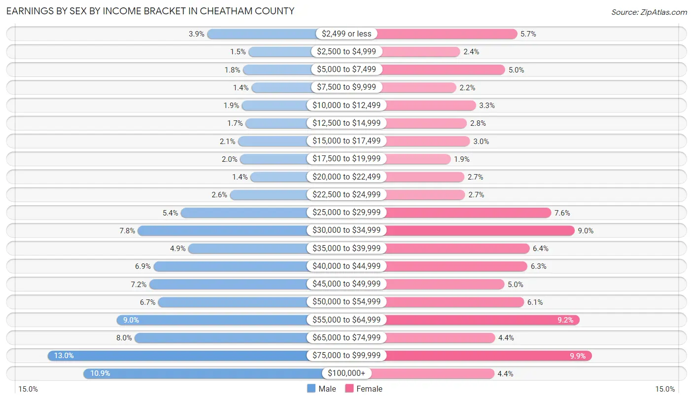Earnings by Sex by Income Bracket in Cheatham County