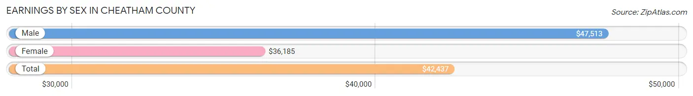 Earnings by Sex in Cheatham County