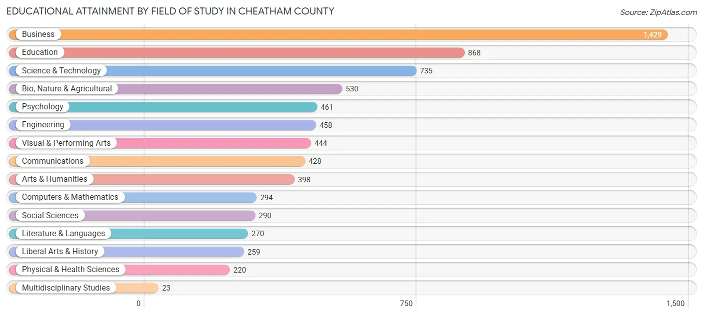 Educational Attainment by Field of Study in Cheatham County