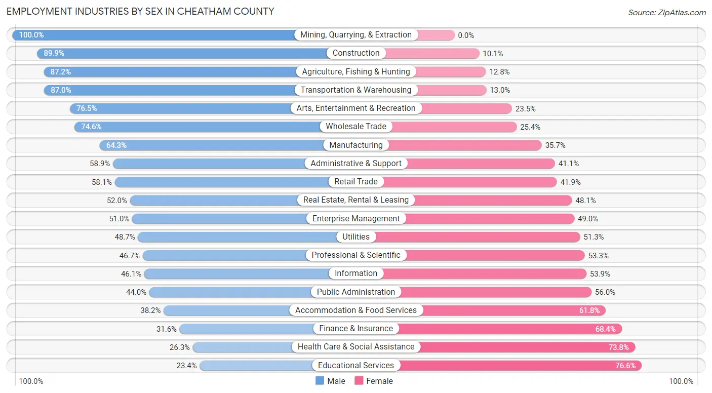 Employment Industries by Sex in Cheatham County