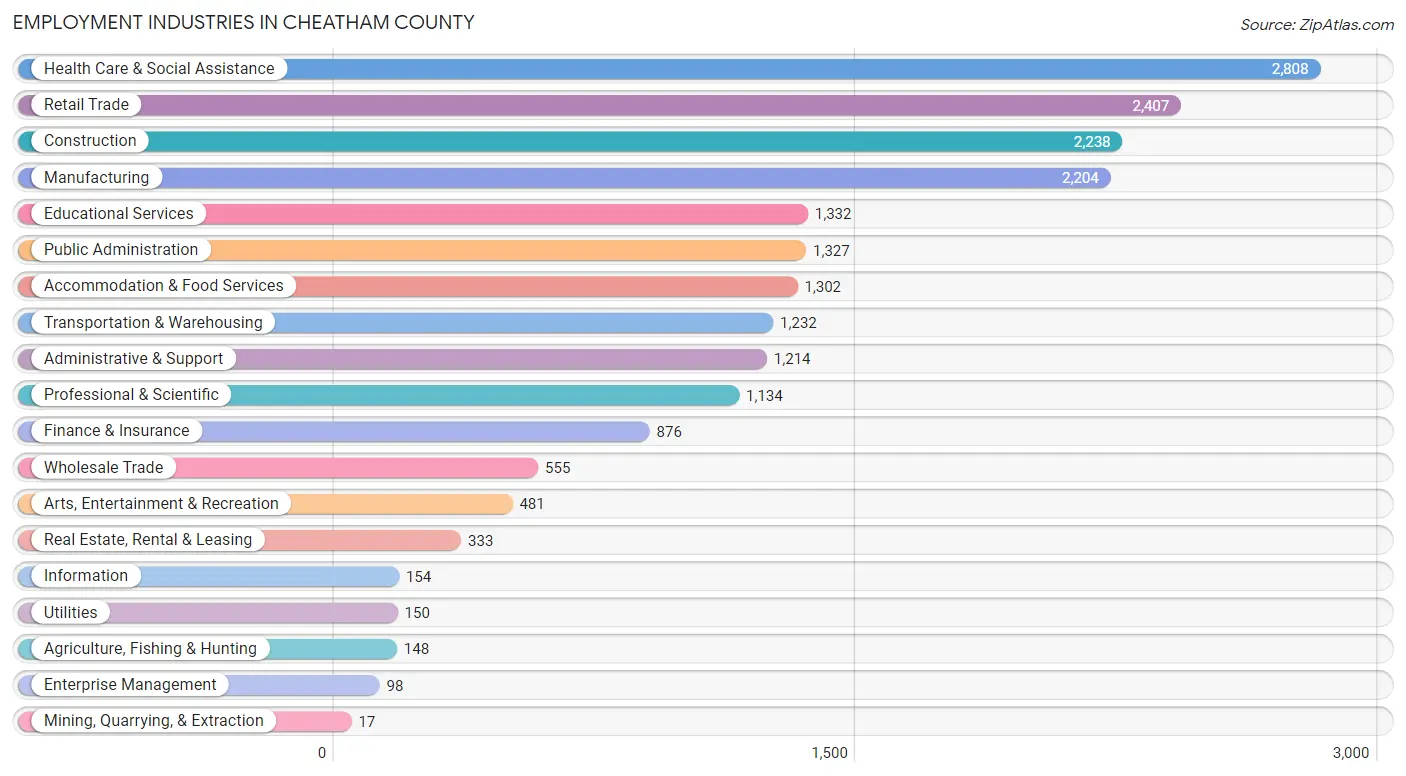 Employment Industries in Cheatham County