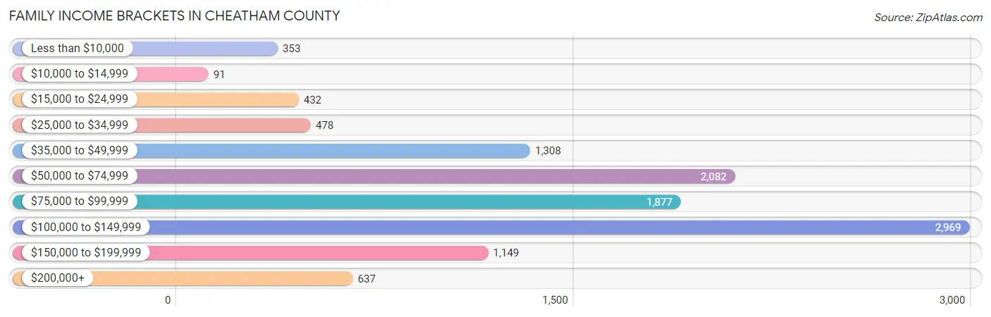 Family Income Brackets in Cheatham County