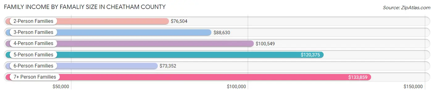 Family Income by Famaliy Size in Cheatham County