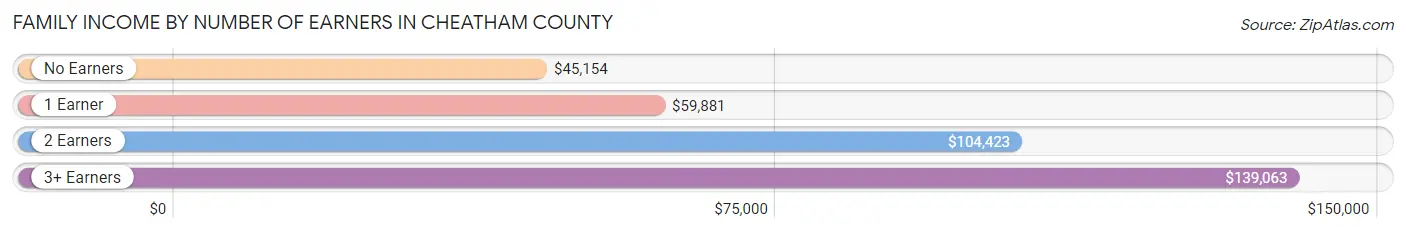 Family Income by Number of Earners in Cheatham County