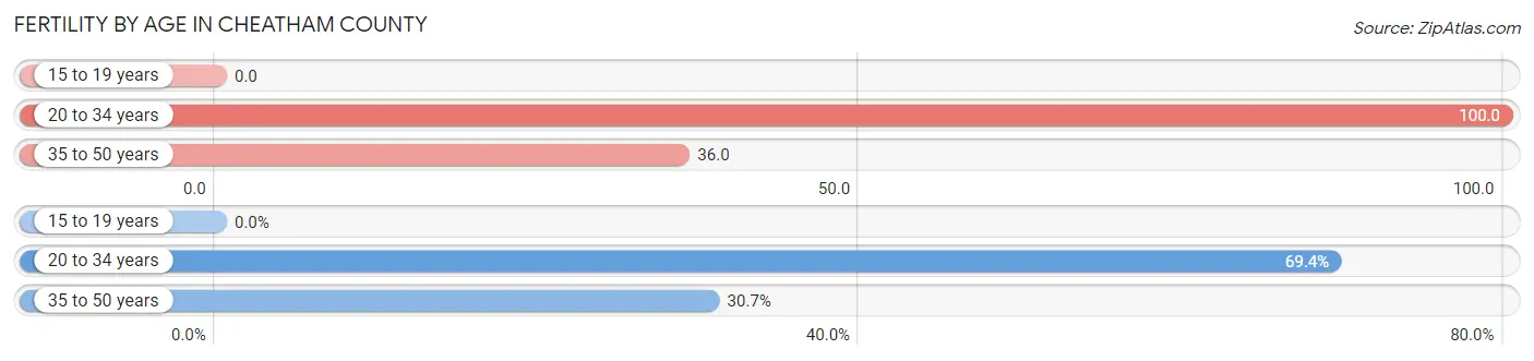Female Fertility by Age in Cheatham County