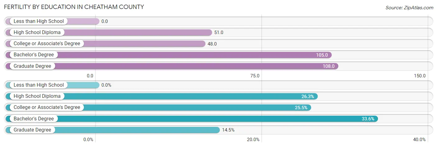 Female Fertility by Education Attainment in Cheatham County