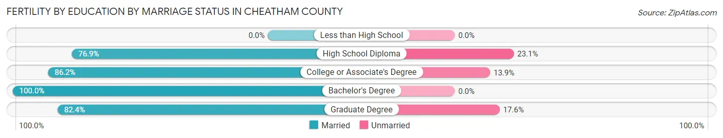 Female Fertility by Education by Marriage Status in Cheatham County