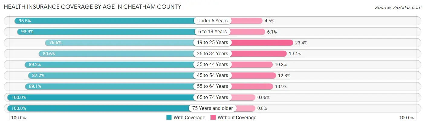 Health Insurance Coverage by Age in Cheatham County