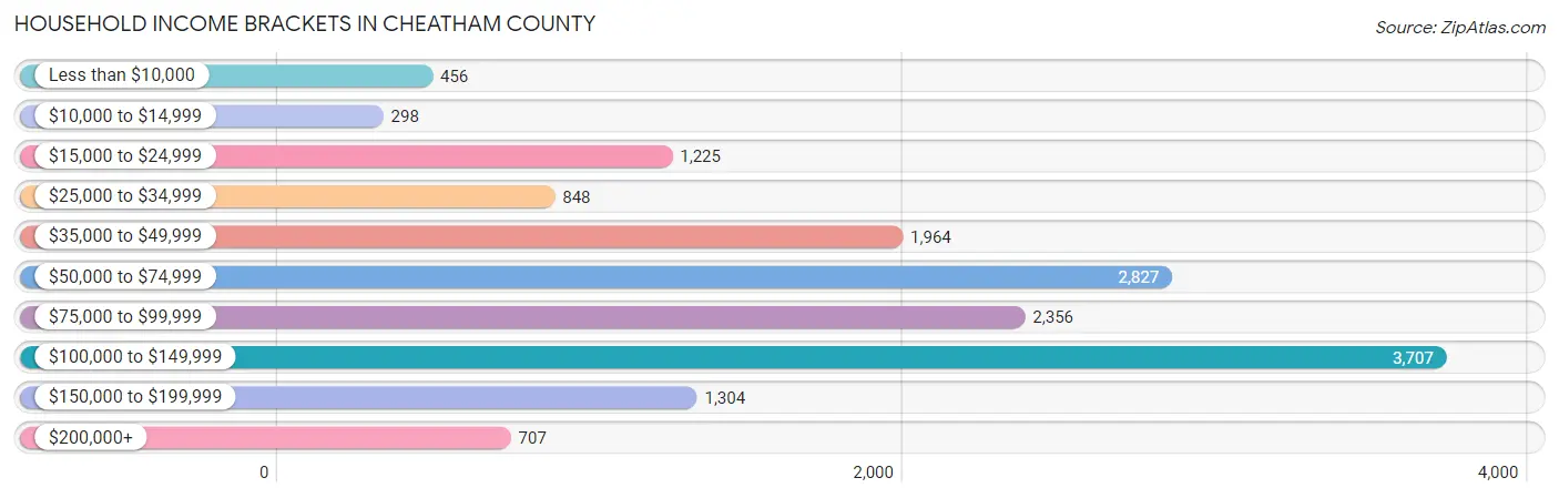 Household Income Brackets in Cheatham County