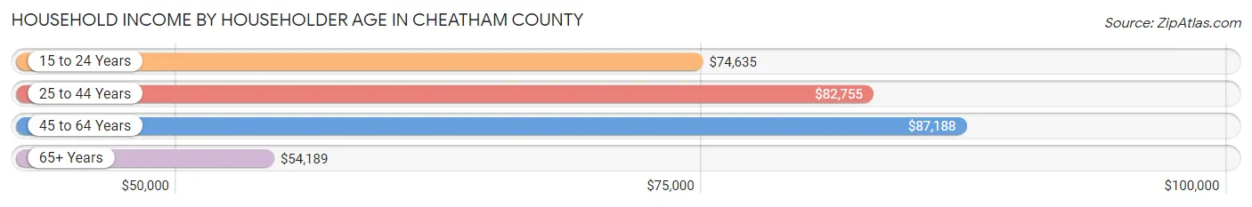 Household Income by Householder Age in Cheatham County