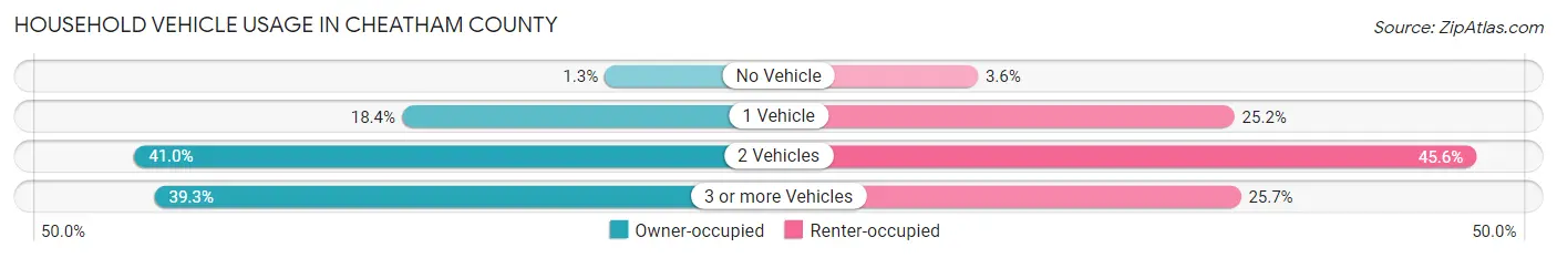 Household Vehicle Usage in Cheatham County